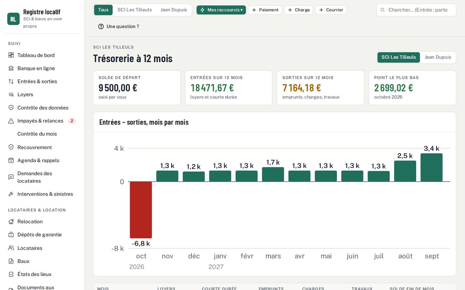 Trésorerie prévue sur 12 mois